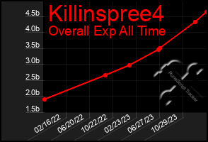 Total Graph of Killinspree4