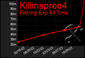 Total Graph of Killinspree4