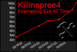 Total Graph of Killinspree4