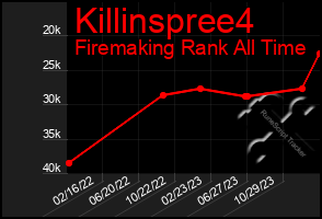 Total Graph of Killinspree4