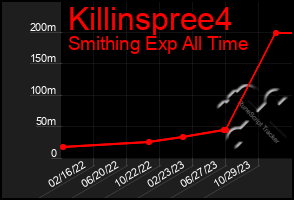 Total Graph of Killinspree4