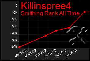 Total Graph of Killinspree4