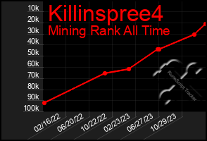 Total Graph of Killinspree4