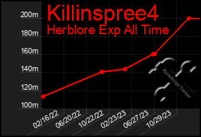 Total Graph of Killinspree4