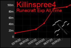 Total Graph of Killinspree4