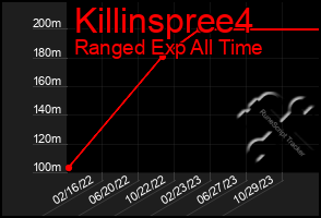 Total Graph of Killinspree4