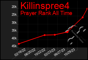 Total Graph of Killinspree4