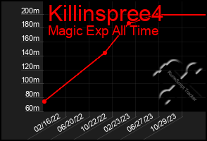 Total Graph of Killinspree4