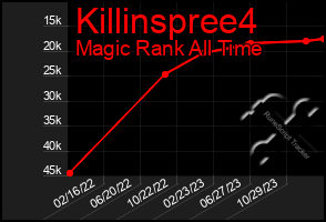 Total Graph of Killinspree4