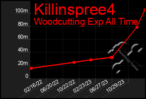 Total Graph of Killinspree4