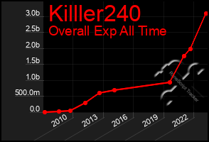 Total Graph of Killler240