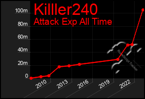 Total Graph of Killler240