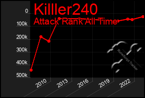 Total Graph of Killler240