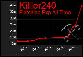 Total Graph of Killler240