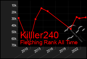 Total Graph of Killler240