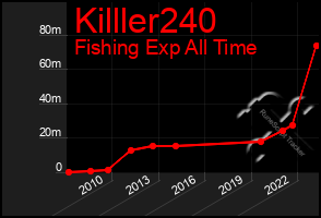 Total Graph of Killler240