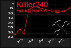 Total Graph of Killler240