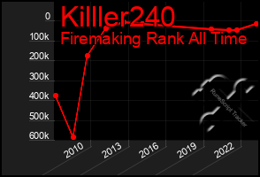 Total Graph of Killler240