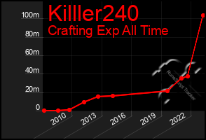 Total Graph of Killler240