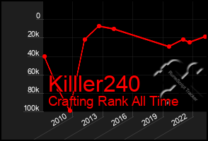 Total Graph of Killler240