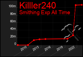 Total Graph of Killler240