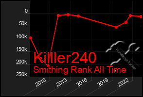 Total Graph of Killler240