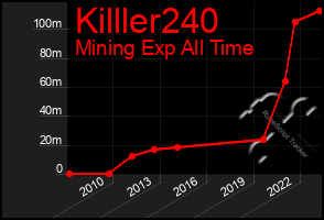 Total Graph of Killler240