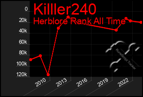 Total Graph of Killler240