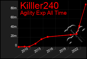 Total Graph of Killler240