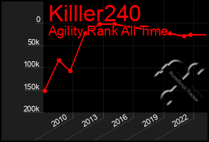 Total Graph of Killler240