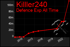 Total Graph of Killler240