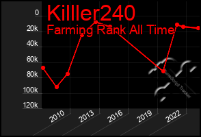 Total Graph of Killler240