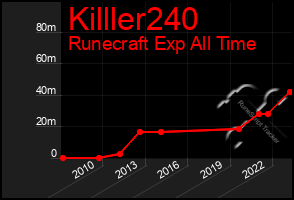 Total Graph of Killler240