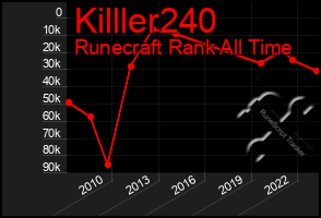 Total Graph of Killler240