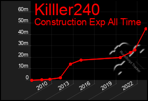 Total Graph of Killler240