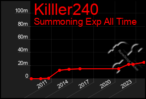 Total Graph of Killler240