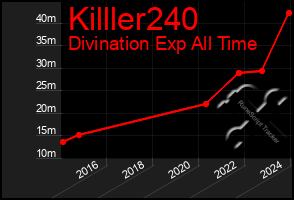 Total Graph of Killler240