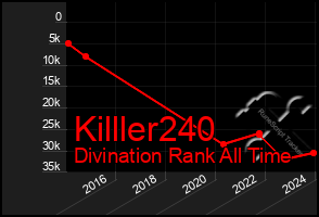 Total Graph of Killler240