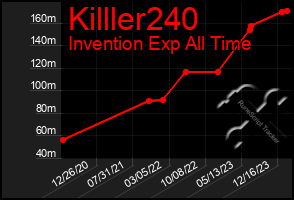 Total Graph of Killler240