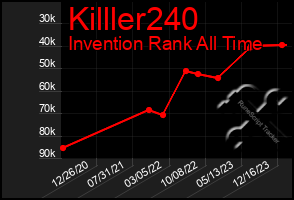 Total Graph of Killler240