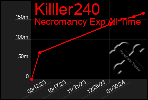 Total Graph of Killler240