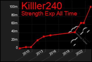 Total Graph of Killler240