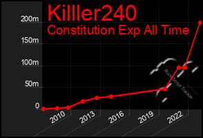 Total Graph of Killler240