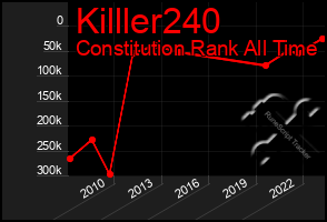 Total Graph of Killler240