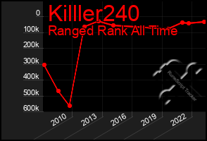 Total Graph of Killler240