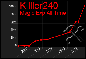 Total Graph of Killler240