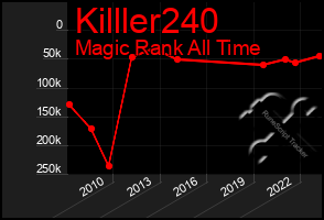 Total Graph of Killler240