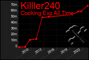 Total Graph of Killler240