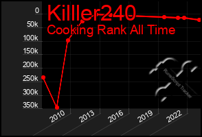 Total Graph of Killler240