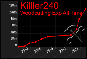 Total Graph of Killler240